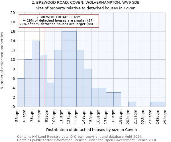 2, BREWOOD ROAD, COVEN, WOLVERHAMPTON, WV9 5DB: Size of property relative to detached houses in Coven