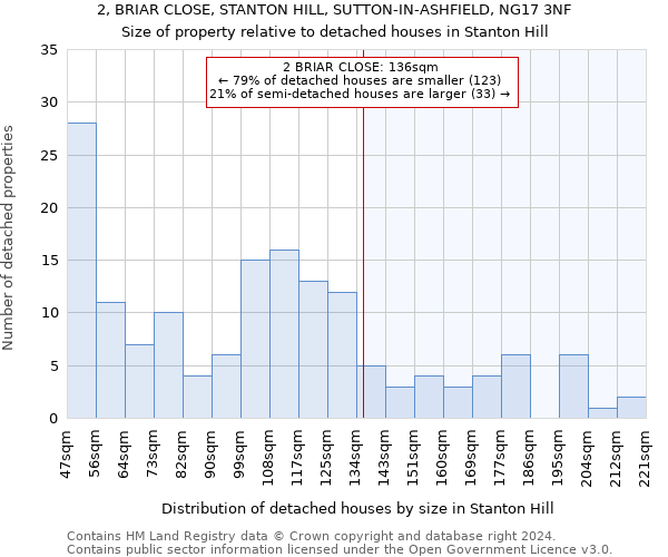 2, BRIAR CLOSE, STANTON HILL, SUTTON-IN-ASHFIELD, NG17 3NF: Size of property relative to detached houses in Stanton Hill