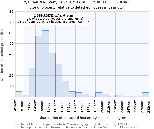 2, BRIARDENE WAY, EASINGTON COLLIERY, PETERLEE, SR8 3NR: Size of property relative to detached houses in Easington