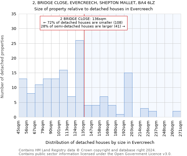 2, BRIDGE CLOSE, EVERCREECH, SHEPTON MALLET, BA4 6LZ: Size of property relative to detached houses in Evercreech