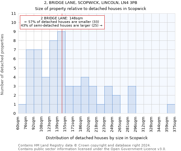 2, BRIDGE LANE, SCOPWICK, LINCOLN, LN4 3PB: Size of property relative to detached houses in Scopwick