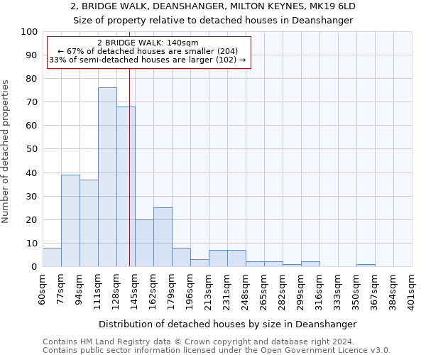 2, BRIDGE WALK, DEANSHANGER, MILTON KEYNES, MK19 6LD: Size of property relative to detached houses in Deanshanger