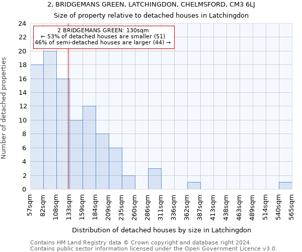 2, BRIDGEMANS GREEN, LATCHINGDON, CHELMSFORD, CM3 6LJ: Size of property relative to detached houses in Latchingdon