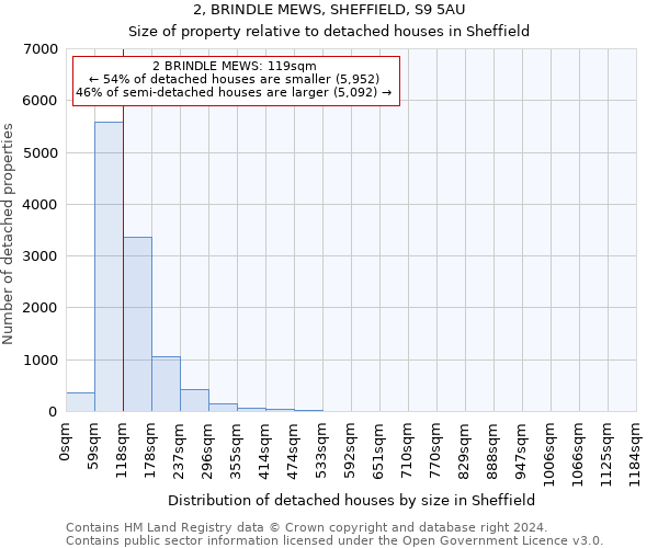 2, BRINDLE MEWS, SHEFFIELD, S9 5AU: Size of property relative to detached houses in Sheffield