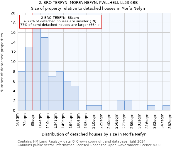 2, BRO TERFYN, MORFA NEFYN, PWLLHELI, LL53 6BB: Size of property relative to detached houses in Morfa Nefyn