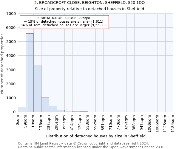 2, BROADCROFT CLOSE, BEIGHTON, SHEFFIELD, S20 1DQ: Size of property relative to detached houses in Sheffield