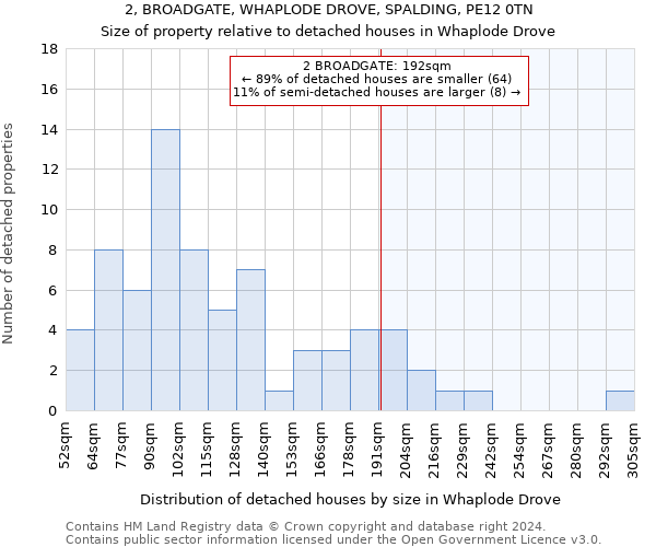 2, BROADGATE, WHAPLODE DROVE, SPALDING, PE12 0TN: Size of property relative to detached houses in Whaplode Drove