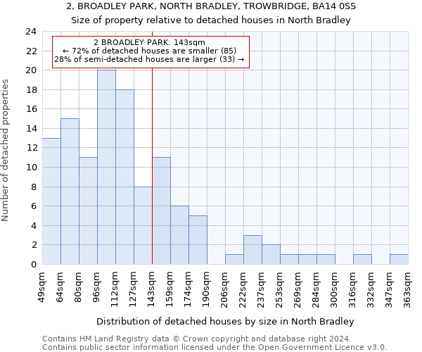2, BROADLEY PARK, NORTH BRADLEY, TROWBRIDGE, BA14 0SS: Size of property relative to detached houses in North Bradley