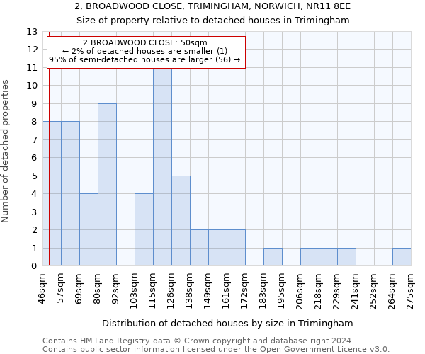 2, BROADWOOD CLOSE, TRIMINGHAM, NORWICH, NR11 8EE: Size of property relative to detached houses in Trimingham