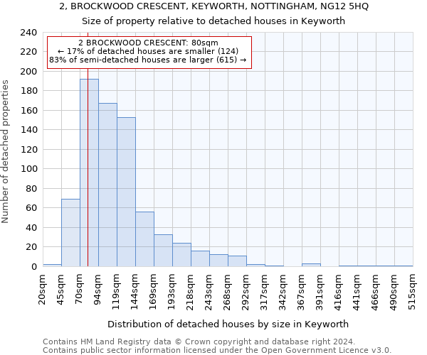 2, BROCKWOOD CRESCENT, KEYWORTH, NOTTINGHAM, NG12 5HQ: Size of property relative to detached houses in Keyworth