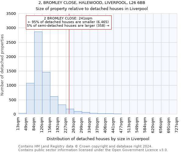 2, BROMLEY CLOSE, HALEWOOD, LIVERPOOL, L26 6BB: Size of property relative to detached houses in Liverpool