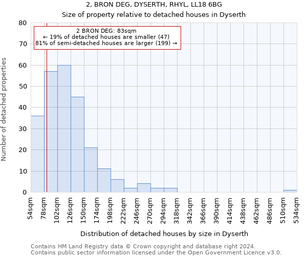 2, BRON DEG, DYSERTH, RHYL, LL18 6BG: Size of property relative to detached houses in Dyserth