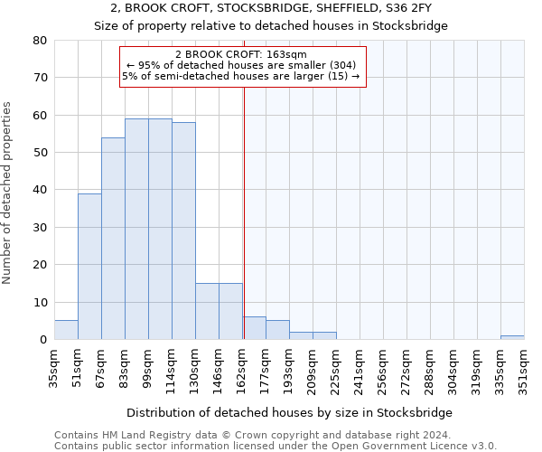 2, BROOK CROFT, STOCKSBRIDGE, SHEFFIELD, S36 2FY: Size of property relative to detached houses in Stocksbridge