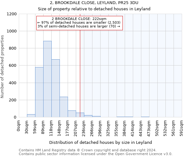 2, BROOKDALE CLOSE, LEYLAND, PR25 3DU: Size of property relative to detached houses in Leyland
