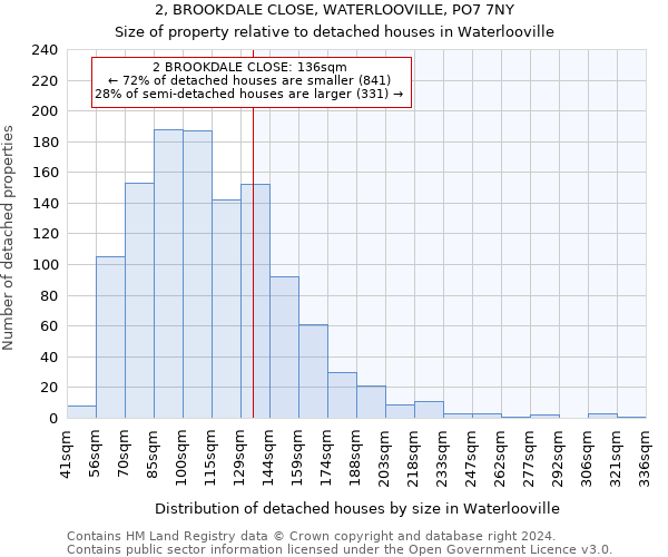 2, BROOKDALE CLOSE, WATERLOOVILLE, PO7 7NY: Size of property relative to detached houses in Waterlooville