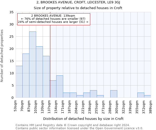 2, BROOKES AVENUE, CROFT, LEICESTER, LE9 3GJ: Size of property relative to detached houses in Croft