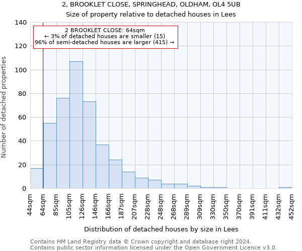 2, BROOKLET CLOSE, SPRINGHEAD, OLDHAM, OL4 5UB: Size of property relative to detached houses in Lees