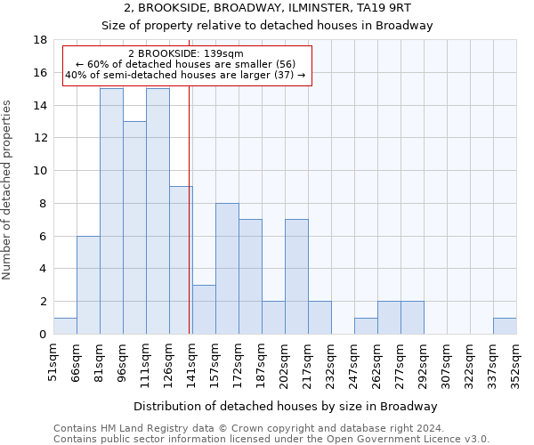 2, BROOKSIDE, BROADWAY, ILMINSTER, TA19 9RT: Size of property relative to detached houses in Broadway