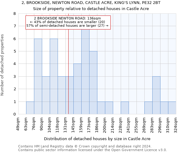 2, BROOKSIDE, NEWTON ROAD, CASTLE ACRE, KING'S LYNN, PE32 2BT: Size of property relative to detached houses in Castle Acre