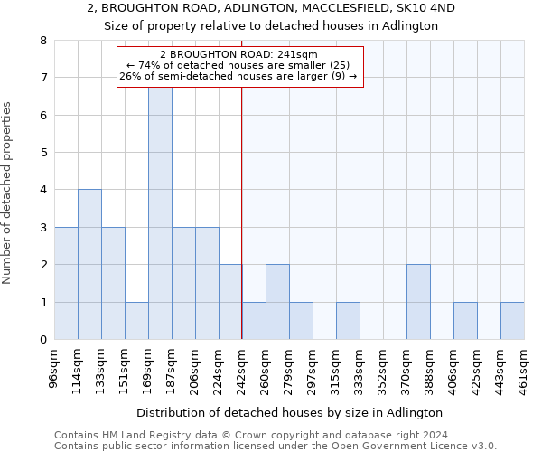 2, BROUGHTON ROAD, ADLINGTON, MACCLESFIELD, SK10 4ND: Size of property relative to detached houses in Adlington