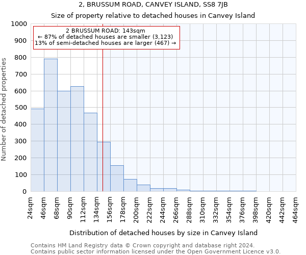 2, BRUSSUM ROAD, CANVEY ISLAND, SS8 7JB: Size of property relative to detached houses in Canvey Island