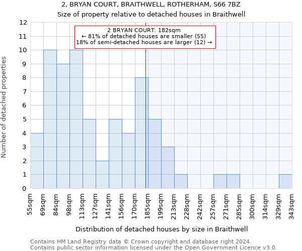 2, BRYAN COURT, BRAITHWELL, ROTHERHAM, S66 7BZ: Size of property relative to detached houses in Braithwell