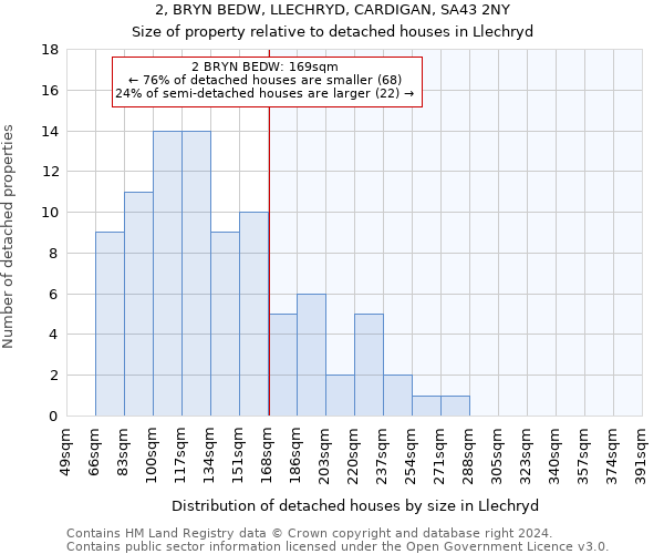 2, BRYN BEDW, LLECHRYD, CARDIGAN, SA43 2NY: Size of property relative to detached houses in Llechryd
