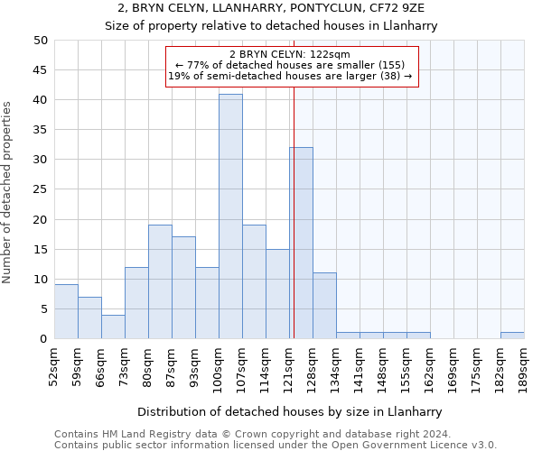 2, BRYN CELYN, LLANHARRY, PONTYCLUN, CF72 9ZE: Size of property relative to detached houses in Llanharry
