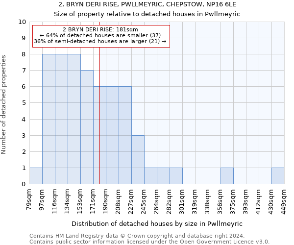 2, BRYN DERI RISE, PWLLMEYRIC, CHEPSTOW, NP16 6LE: Size of property relative to detached houses in Pwllmeyric
