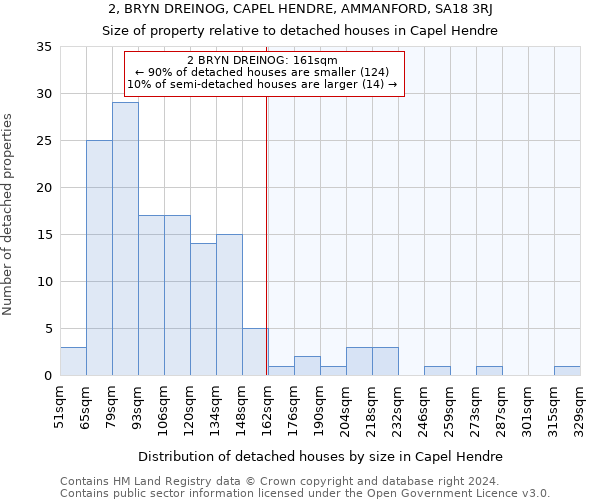 2, BRYN DREINOG, CAPEL HENDRE, AMMANFORD, SA18 3RJ: Size of property relative to detached houses in Capel Hendre