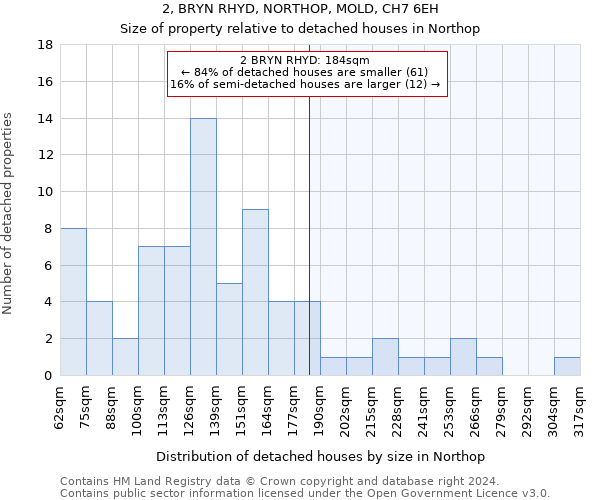 2, BRYN RHYD, NORTHOP, MOLD, CH7 6EH: Size of property relative to detached houses in Northop