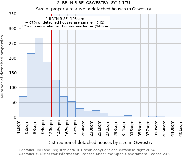 2, BRYN RISE, OSWESTRY, SY11 1TU: Size of property relative to detached houses in Oswestry