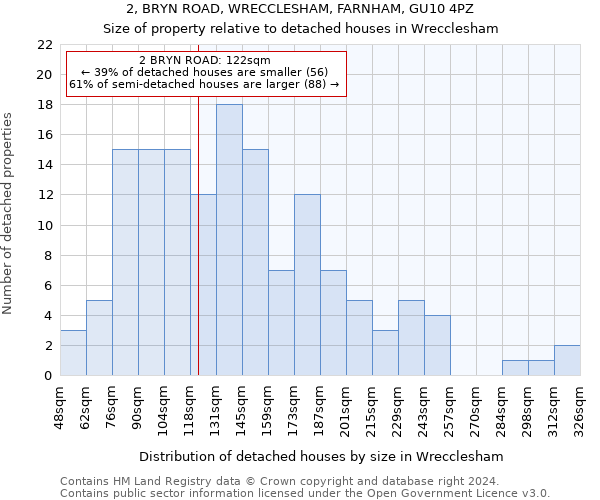 2, BRYN ROAD, WRECCLESHAM, FARNHAM, GU10 4PZ: Size of property relative to detached houses in Wrecclesham