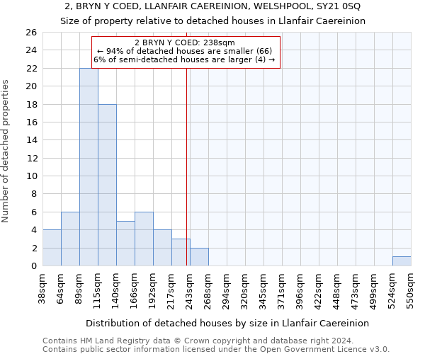 2, BRYN Y COED, LLANFAIR CAEREINION, WELSHPOOL, SY21 0SQ: Size of property relative to detached houses in Llanfair Caereinion