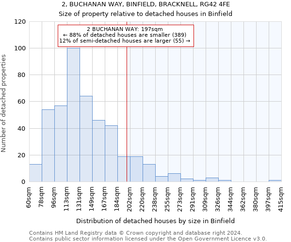 2, BUCHANAN WAY, BINFIELD, BRACKNELL, RG42 4FE: Size of property relative to detached houses in Binfield