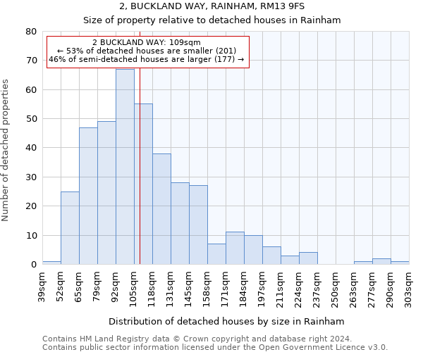 2, BUCKLAND WAY, RAINHAM, RM13 9FS: Size of property relative to detached houses in Rainham