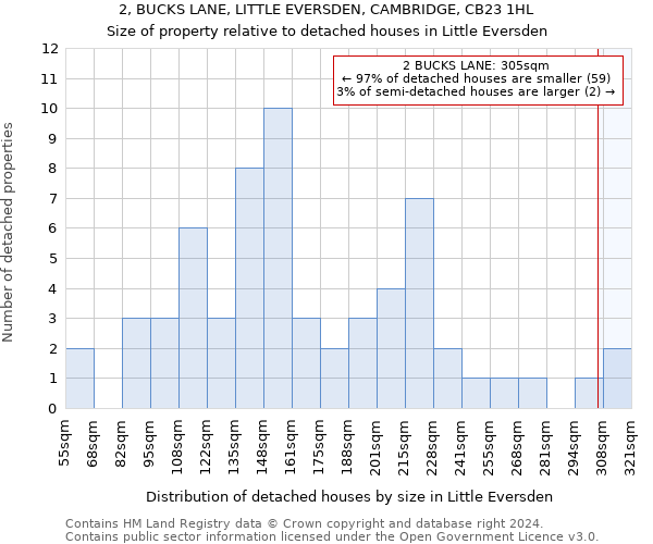 2, BUCKS LANE, LITTLE EVERSDEN, CAMBRIDGE, CB23 1HL: Size of property relative to detached houses in Little Eversden