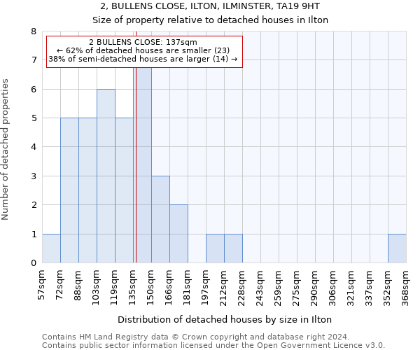 2, BULLENS CLOSE, ILTON, ILMINSTER, TA19 9HT: Size of property relative to detached houses in Ilton