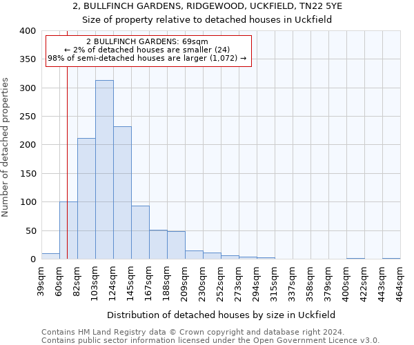 2, BULLFINCH GARDENS, RIDGEWOOD, UCKFIELD, TN22 5YE: Size of property relative to detached houses in Uckfield