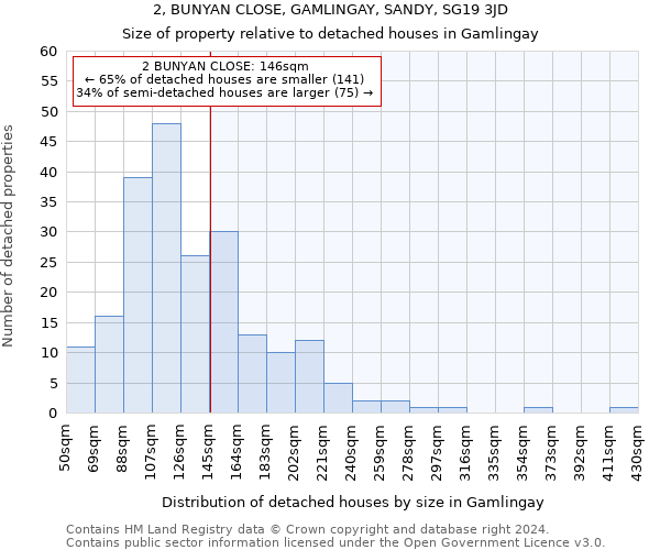 2, BUNYAN CLOSE, GAMLINGAY, SANDY, SG19 3JD: Size of property relative to detached houses in Gamlingay