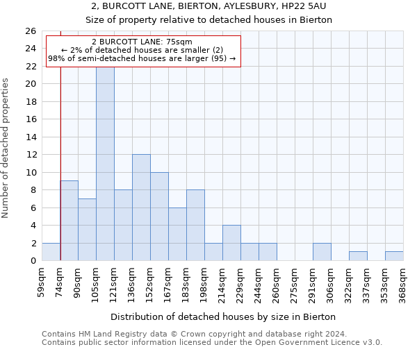 2, BURCOTT LANE, BIERTON, AYLESBURY, HP22 5AU: Size of property relative to detached houses in Bierton