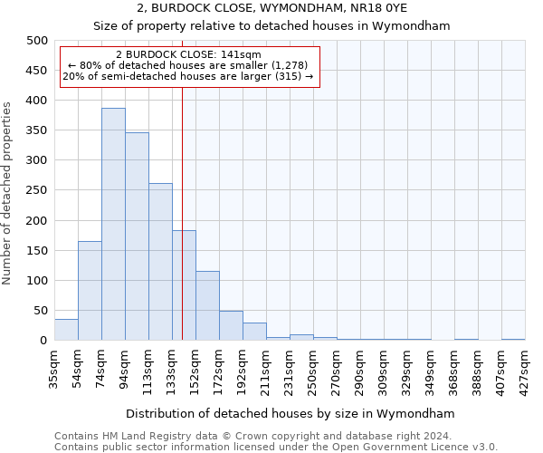 2, BURDOCK CLOSE, WYMONDHAM, NR18 0YE: Size of property relative to detached houses in Wymondham