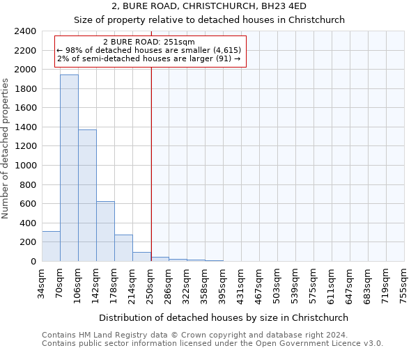 2, BURE ROAD, CHRISTCHURCH, BH23 4ED: Size of property relative to detached houses in Christchurch