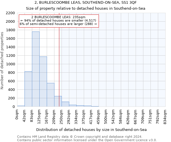2, BURLESCOOMBE LEAS, SOUTHEND-ON-SEA, SS1 3QF: Size of property relative to detached houses in Southend-on-Sea
