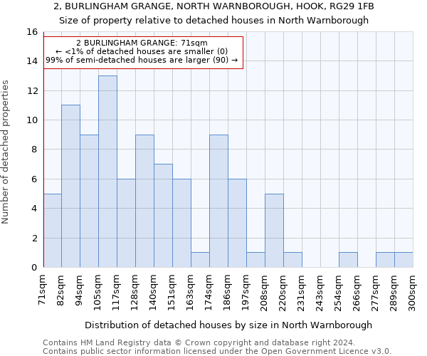 2, BURLINGHAM GRANGE, NORTH WARNBOROUGH, HOOK, RG29 1FB: Size of property relative to detached houses in North Warnborough