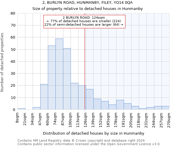 2, BURLYN ROAD, HUNMANBY, FILEY, YO14 0QA: Size of property relative to detached houses in Hunmanby
