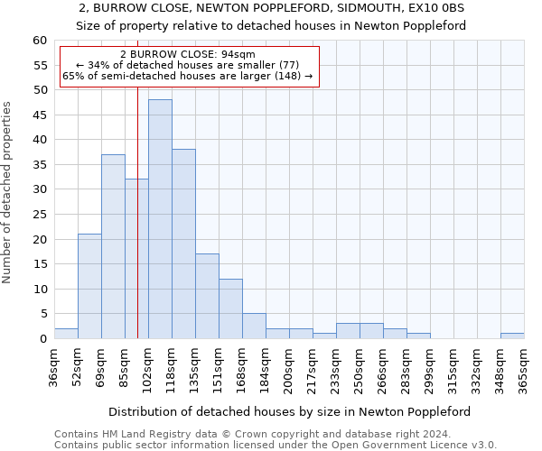 2, BURROW CLOSE, NEWTON POPPLEFORD, SIDMOUTH, EX10 0BS: Size of property relative to detached houses in Newton Poppleford