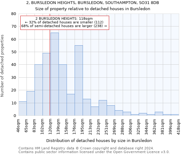 2, BURSLEDON HEIGHTS, BURSLEDON, SOUTHAMPTON, SO31 8DB: Size of property relative to detached houses in Bursledon