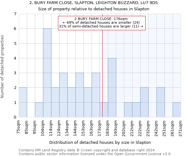 2, BURY FARM CLOSE, SLAPTON, LEIGHTON BUZZARD, LU7 9DS: Size of property relative to detached houses in Slapton