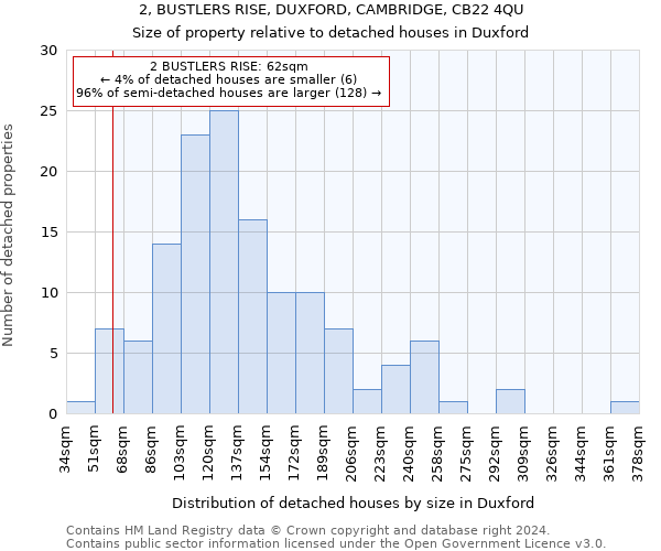 2, BUSTLERS RISE, DUXFORD, CAMBRIDGE, CB22 4QU: Size of property relative to detached houses in Duxford